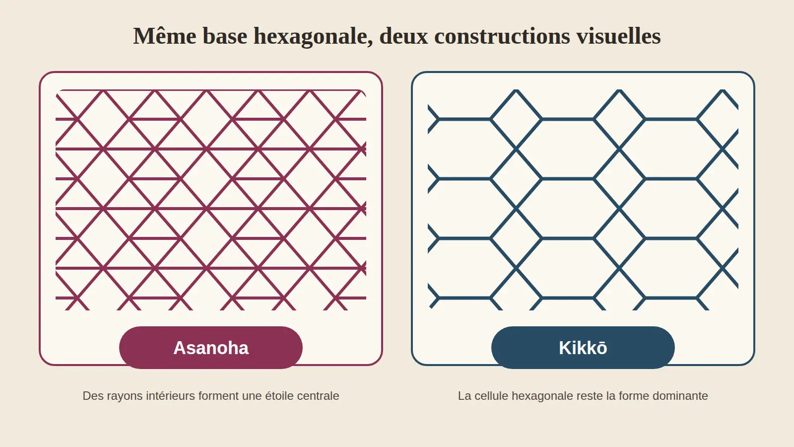 Comparaison du motif asanoha rayonnant et du réseau hexagonal kikkō