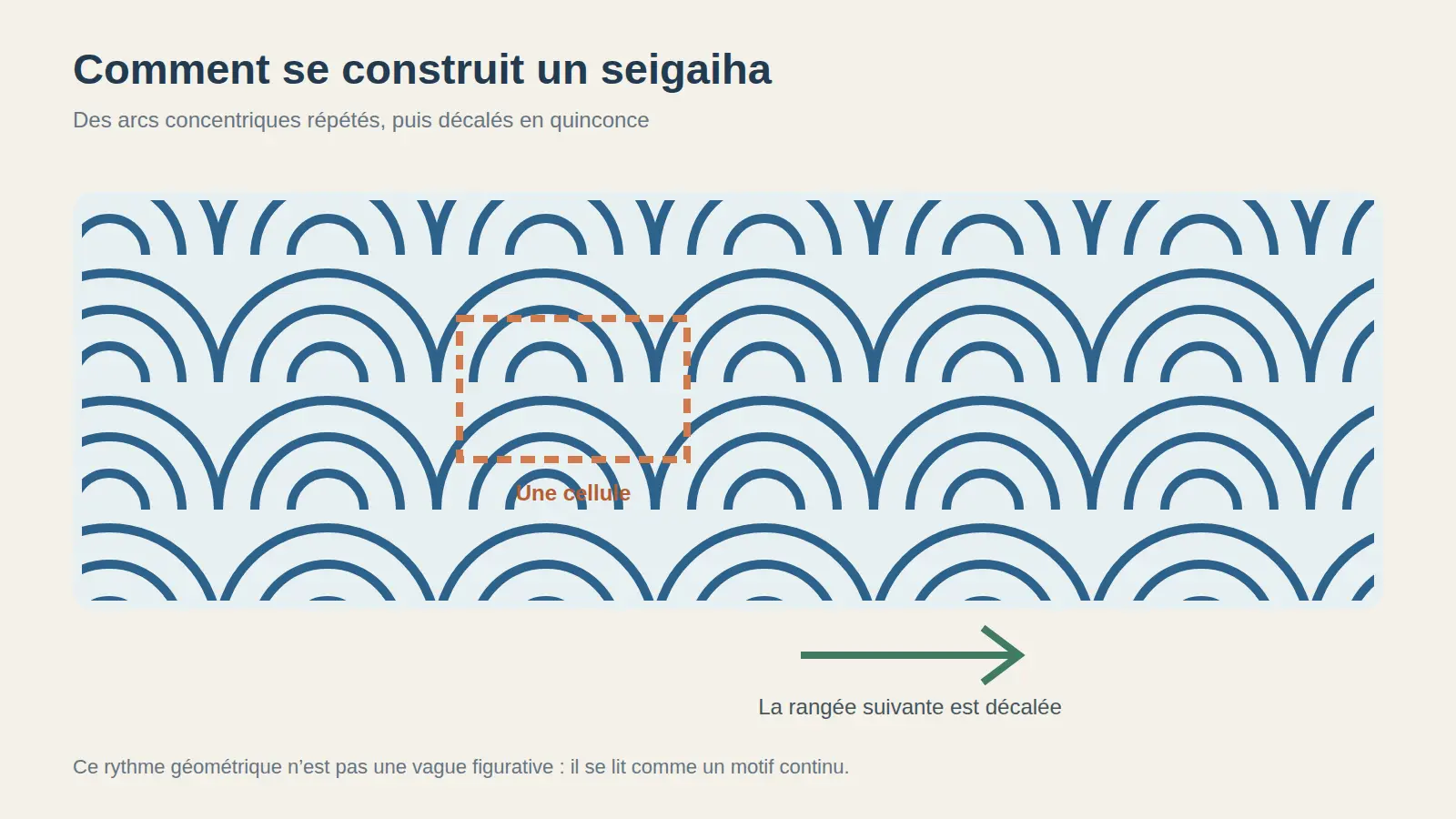 Schéma du motif seigaiha montrant des arcs concentriques répétés en quinconce